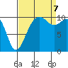 Coupeville tide chart for Thursday, September 7, 2023