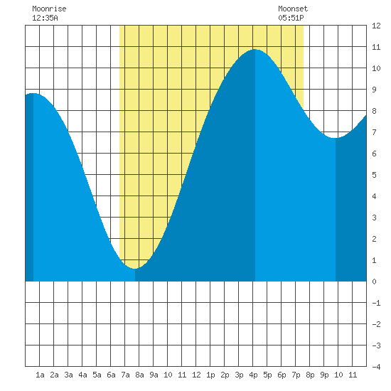 Coupeville tide chart for Saturday, September 9, 2023
