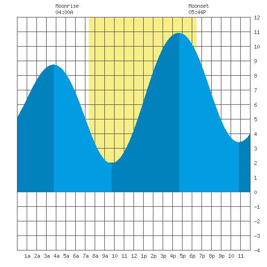 Coupeville tide chart for Wednesday, October 11, 2023