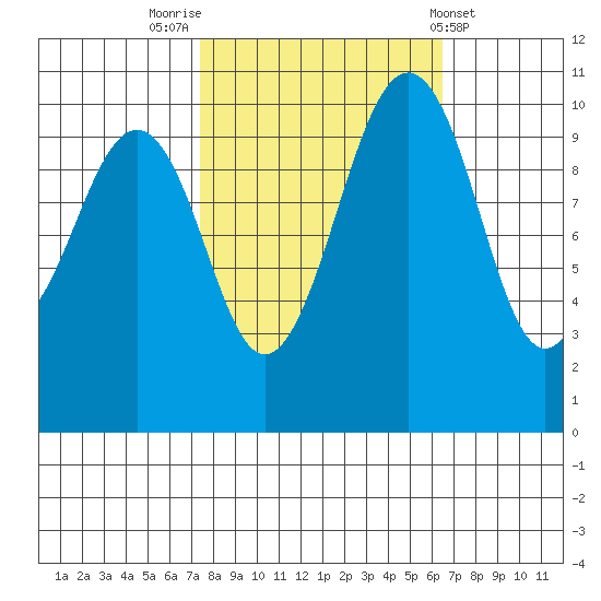 Coupeville tide chart for Thursday, October 12, 2023
