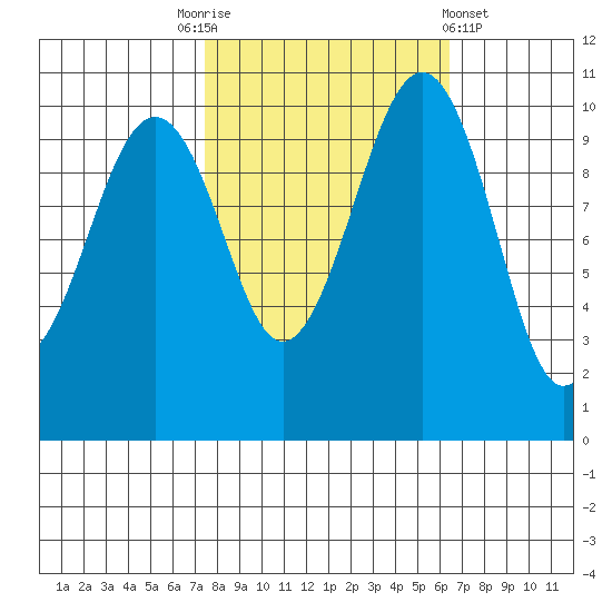 Coupeville tide chart for Friday, October 13, 2023