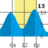 Coupeville tide chart for Friday, October 13, 2023