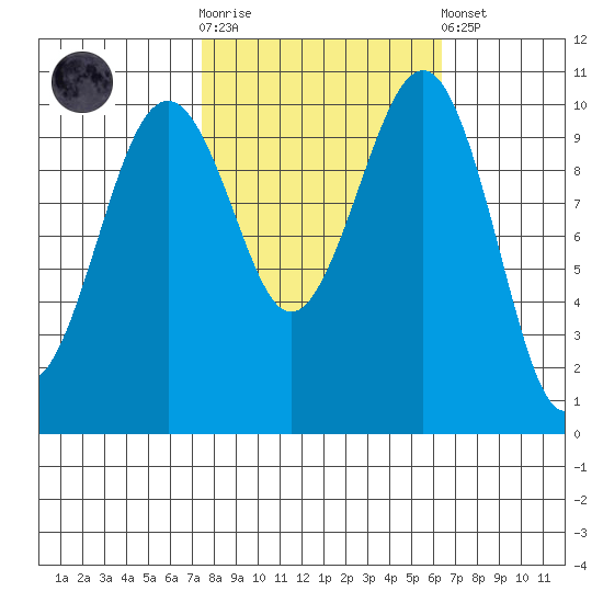 Coupeville tide chart for Saturday, October 14, 2023