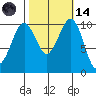 Coupeville tide chart for Saturday, October 14, 2023