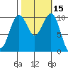 Coupeville tide chart for Sunday, October 15, 2023
