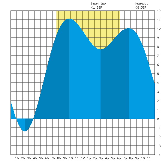 Coupeville tide chart for Thursday, October 19, 2023