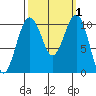 Coupeville tide chart for Sunday, October 1, 2023