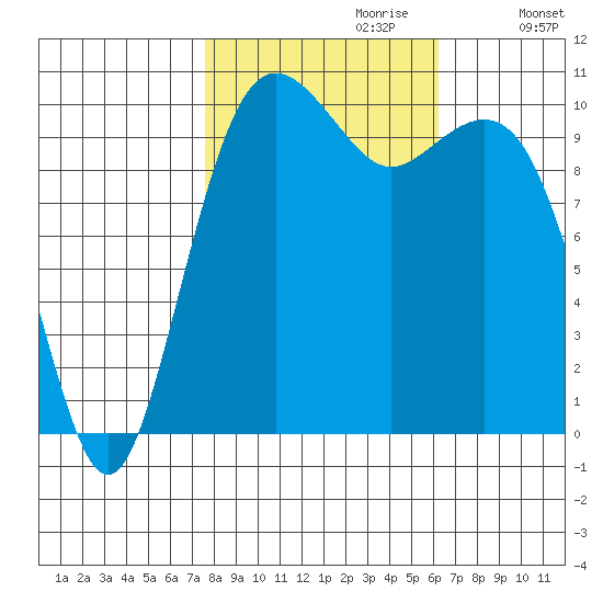 Coupeville tide chart for Friday, October 20, 2023