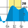 Coupeville tide chart for Friday, October 20, 2023
