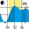 Coupeville tide chart for Saturday, October 21, 2023