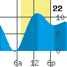 Coupeville tide chart for Sunday, October 22, 2023