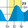 Coupeville tide chart for Monday, October 23, 2023