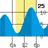 Coupeville tide chart for Wednesday, October 25, 2023