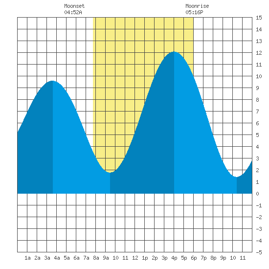 Coupeville tide chart for Thursday, October 26, 2023