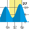 Coupeville tide chart for Friday, October 27, 2023