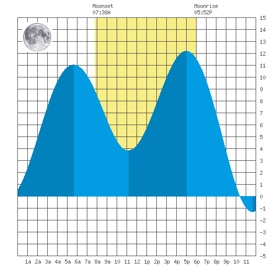 Coupeville tide chart for Saturday, October 28, 2023