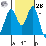 Coupeville tide chart for Saturday, October 28, 2023
