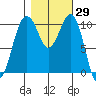 Coupeville tide chart for Sunday, October 29, 2023
