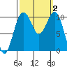Coupeville tide chart for Monday, October 2, 2023