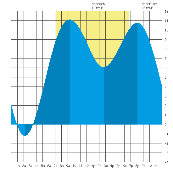 Coupeville tide chart for Tuesday, October 3, 2023