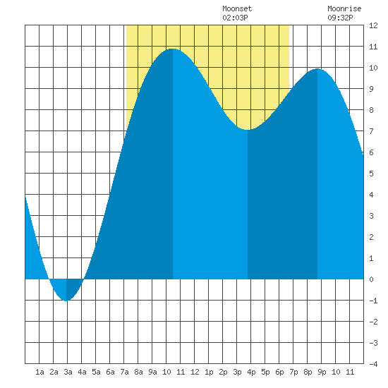 Coupeville tide chart for Wednesday, October 4, 2023