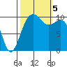 Coupeville tide chart for Thursday, October 5, 2023