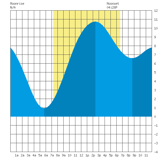 Coupeville tide chart for Saturday, October 7, 2023
