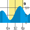 Coupeville tide chart for Monday, October 9, 2023
