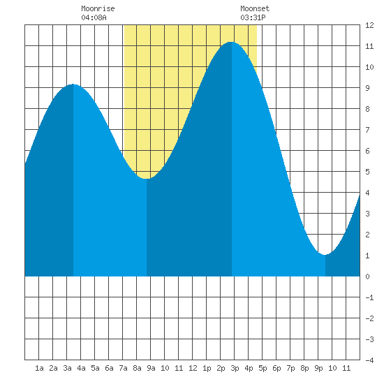 Coupeville tide chart for Friday, November 10, 2023