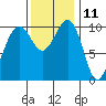 Coupeville tide chart for Saturday, November 11, 2023