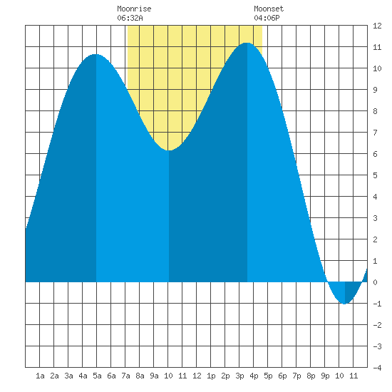 Coupeville tide chart for Sunday, November 12, 2023