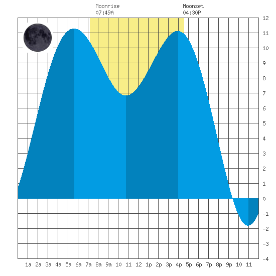 Coupeville tide chart for Monday, November 13, 2023