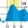 Coupeville tide chart for Sunday, November 19, 2023