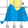 Coupeville tide chart for Wednesday, November 1, 2023