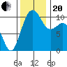 Coupeville tide chart for Monday, November 20, 2023