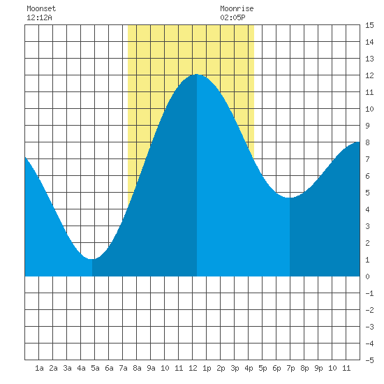 Coupeville tide chart for Tuesday, November 21, 2023