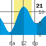 Coupeville tide chart for Tuesday, November 21, 2023