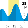 Coupeville tide chart for Thursday, November 23, 2023