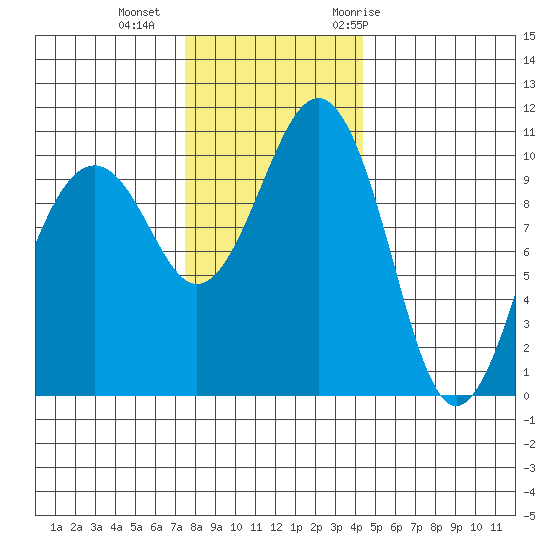 Coupeville tide chart for Friday, November 24, 2023