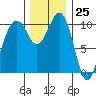Coupeville tide chart for Saturday, November 25, 2023