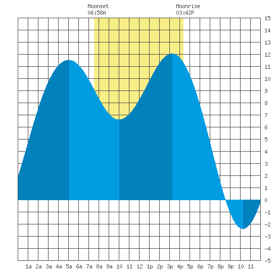 Coupeville tide chart for Sunday, November 26, 2023