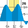 Coupeville tide chart for Sunday, November 26, 2023