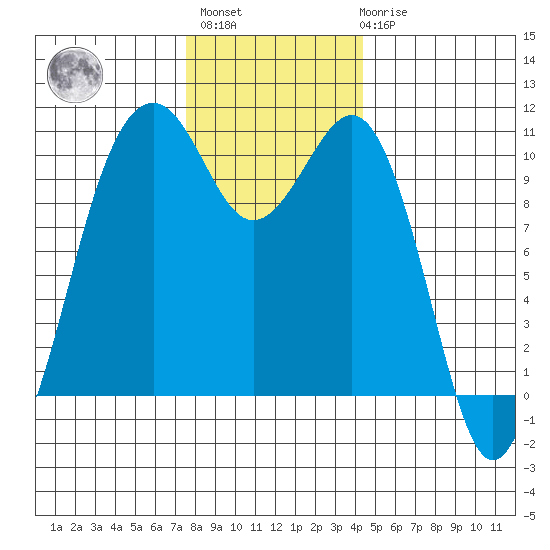 Coupeville tide chart for Monday, November 27, 2023