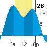 Coupeville tide chart for Tuesday, November 28, 2023