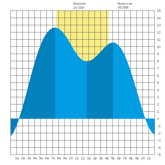 Coupeville tide chart for Wednesday, November 29, 2023