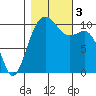 Coupeville tide chart for Friday, November 3, 2023
