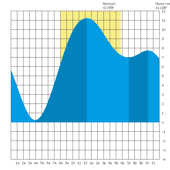Coupeville tide chart for Saturday, November 4, 2023
