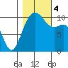 Coupeville tide chart for Saturday, November 4, 2023