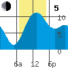 Coupeville tide chart for Sunday, November 5, 2023