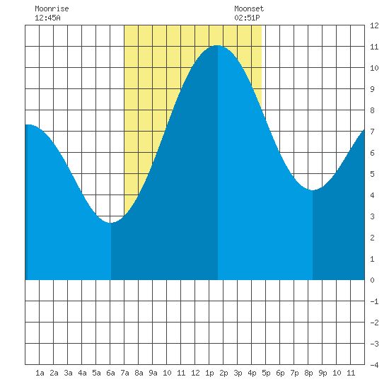 Coupeville tide chart for Tuesday, November 7, 2023
